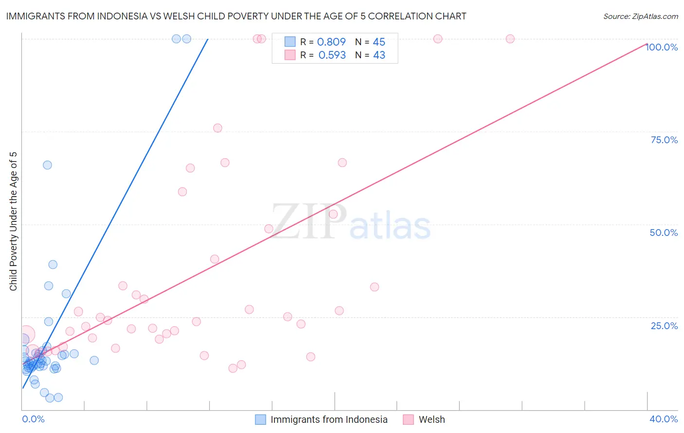 Immigrants from Indonesia vs Welsh Child Poverty Under the Age of 5