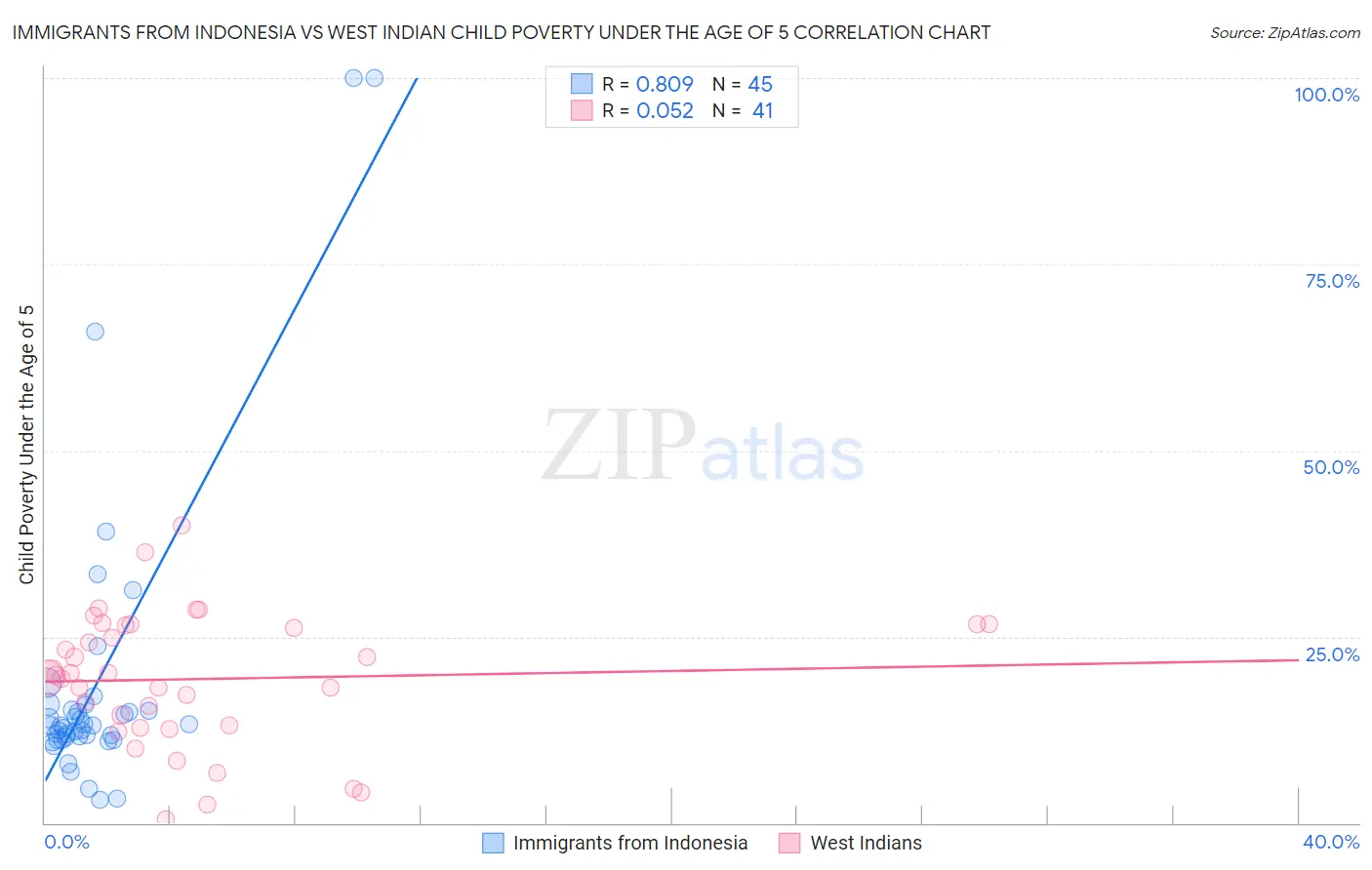 Immigrants from Indonesia vs West Indian Child Poverty Under the Age of 5