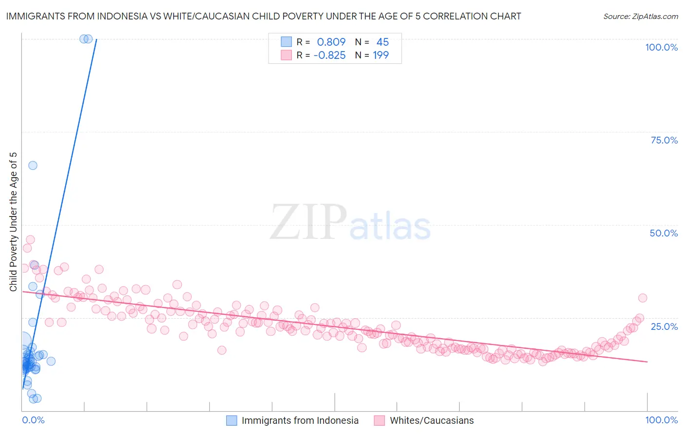 Immigrants from Indonesia vs White/Caucasian Child Poverty Under the Age of 5