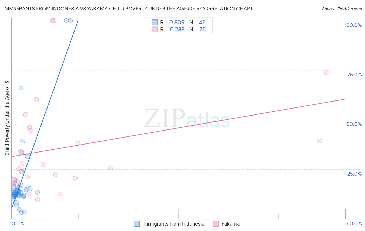 Immigrants from Indonesia vs Yakama Child Poverty Under the Age of 5