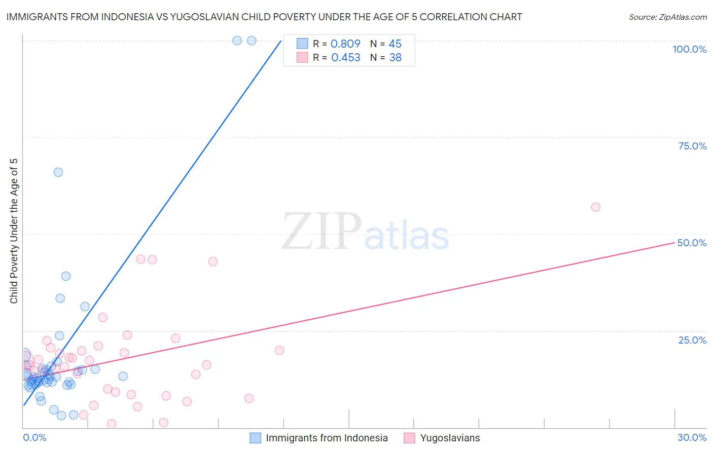 Immigrants from Indonesia vs Yugoslavian Child Poverty Under the Age of 5