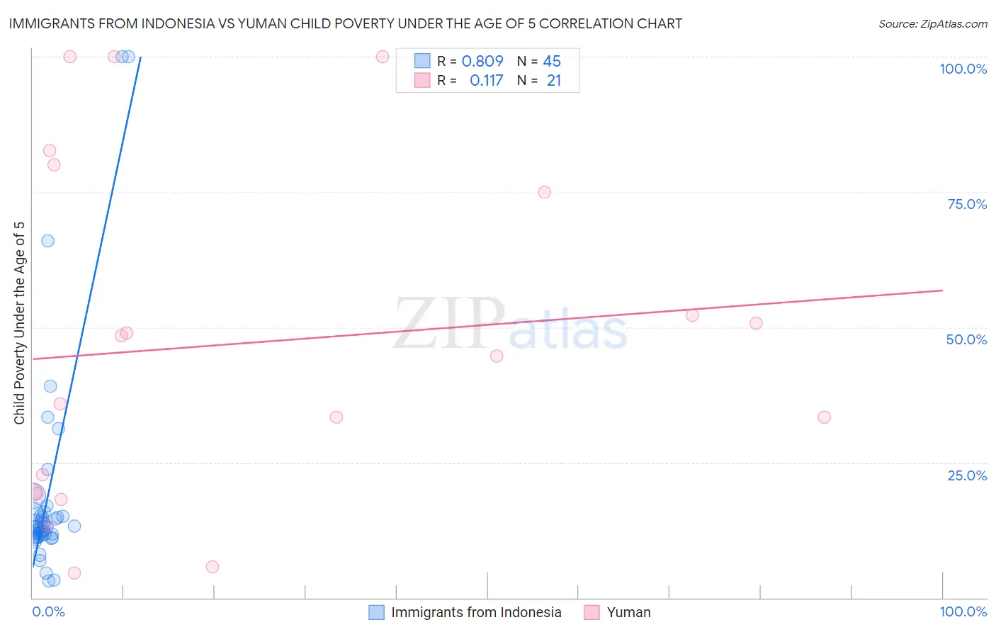 Immigrants from Indonesia vs Yuman Child Poverty Under the Age of 5