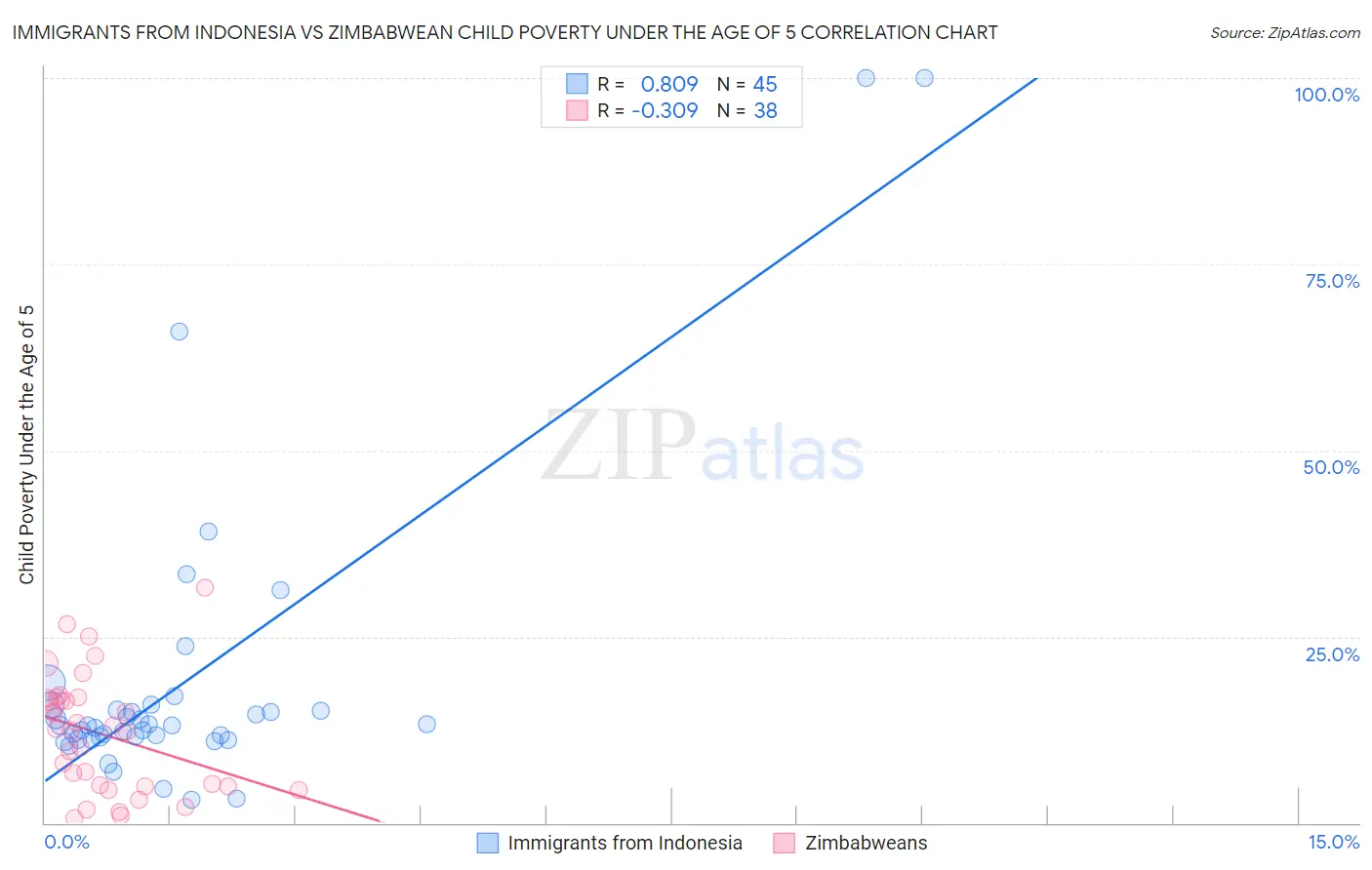 Immigrants from Indonesia vs Zimbabwean Child Poverty Under the Age of 5