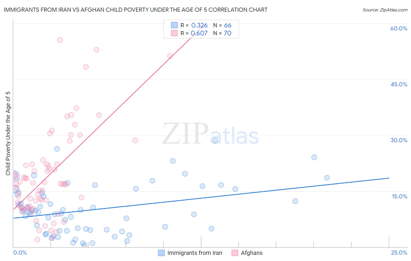 Immigrants from Iran vs Afghan Child Poverty Under the Age of 5