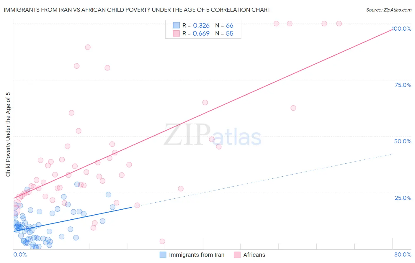 Immigrants from Iran vs African Child Poverty Under the Age of 5