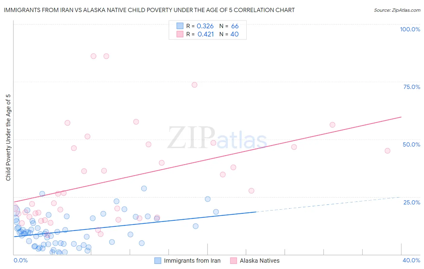 Immigrants from Iran vs Alaska Native Child Poverty Under the Age of 5