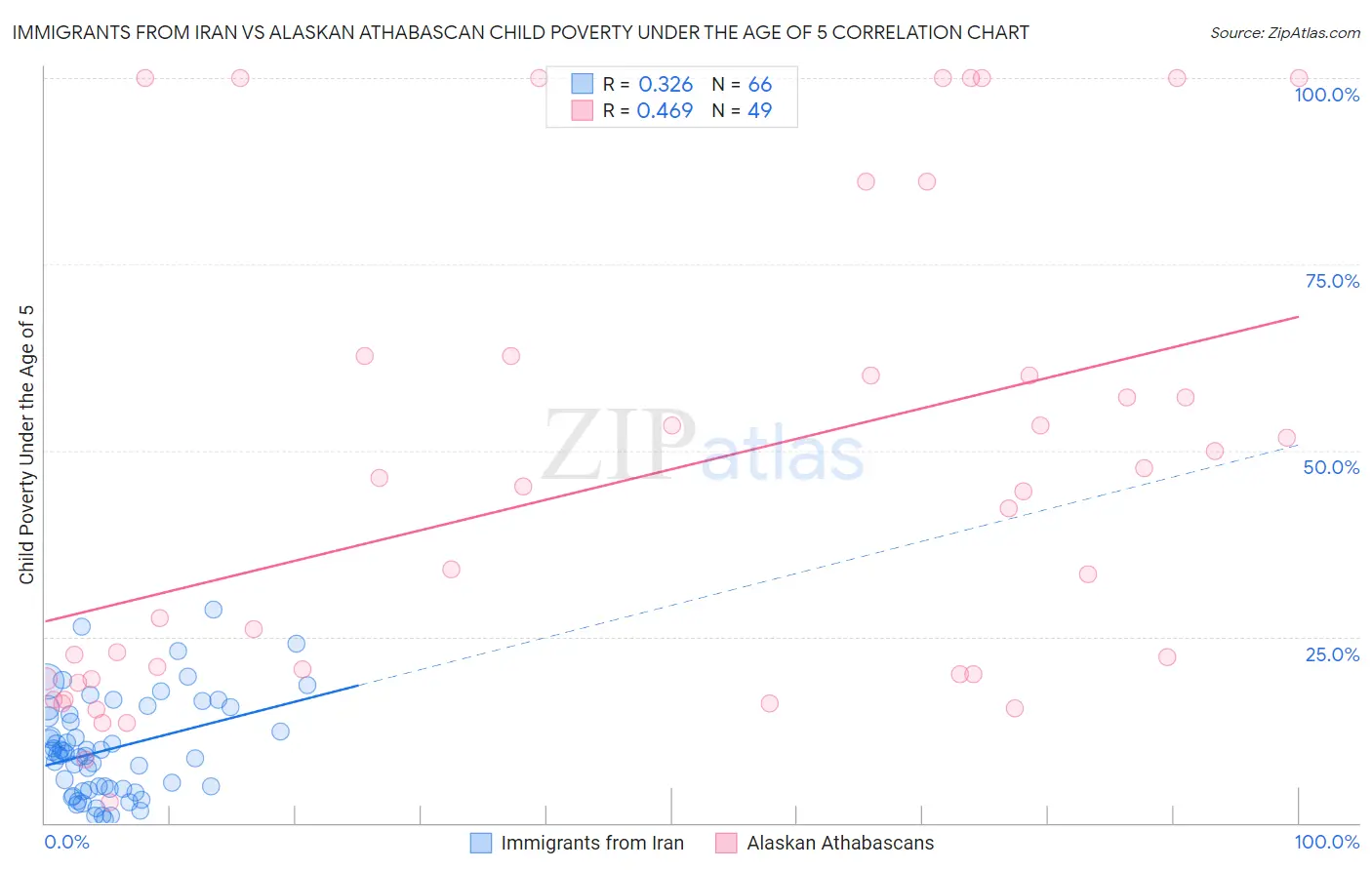 Immigrants from Iran vs Alaskan Athabascan Child Poverty Under the Age of 5