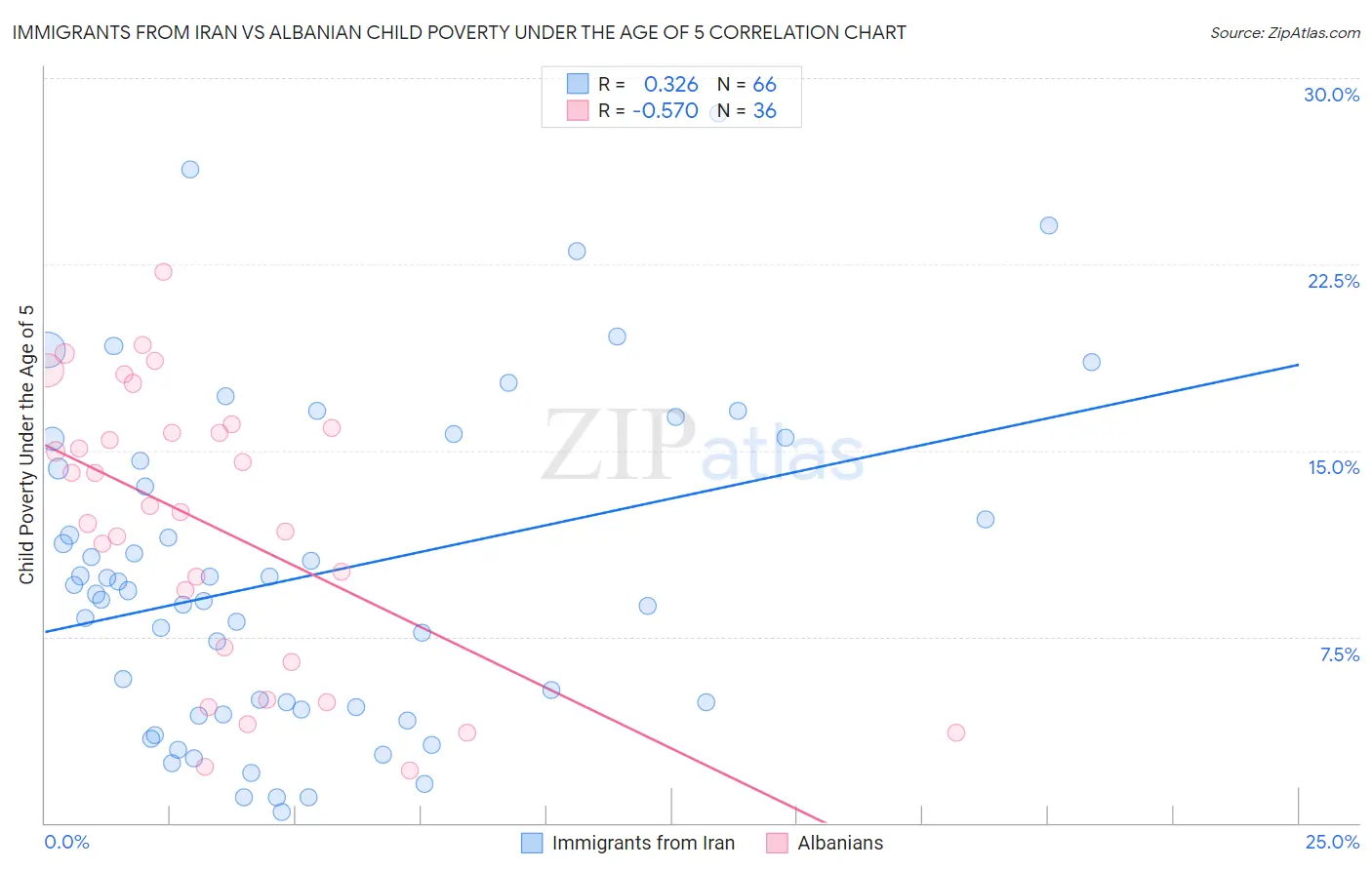 Immigrants from Iran vs Albanian Child Poverty Under the Age of 5