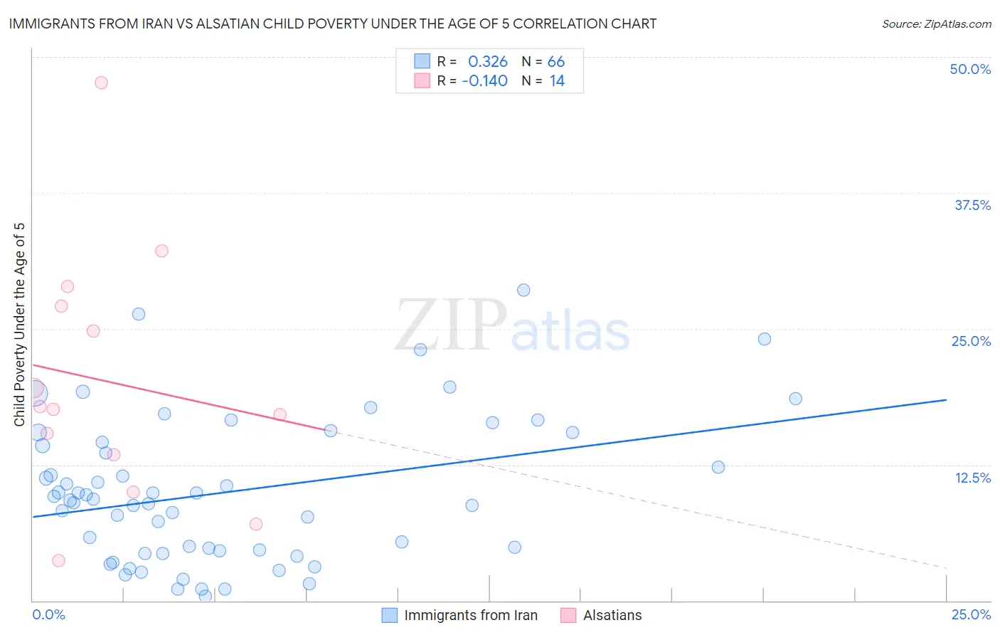 Immigrants from Iran vs Alsatian Child Poverty Under the Age of 5