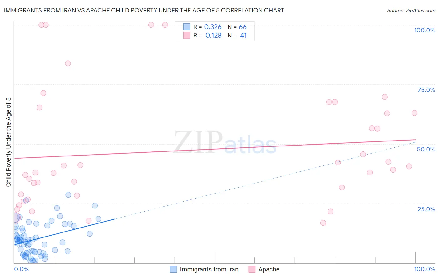 Immigrants from Iran vs Apache Child Poverty Under the Age of 5