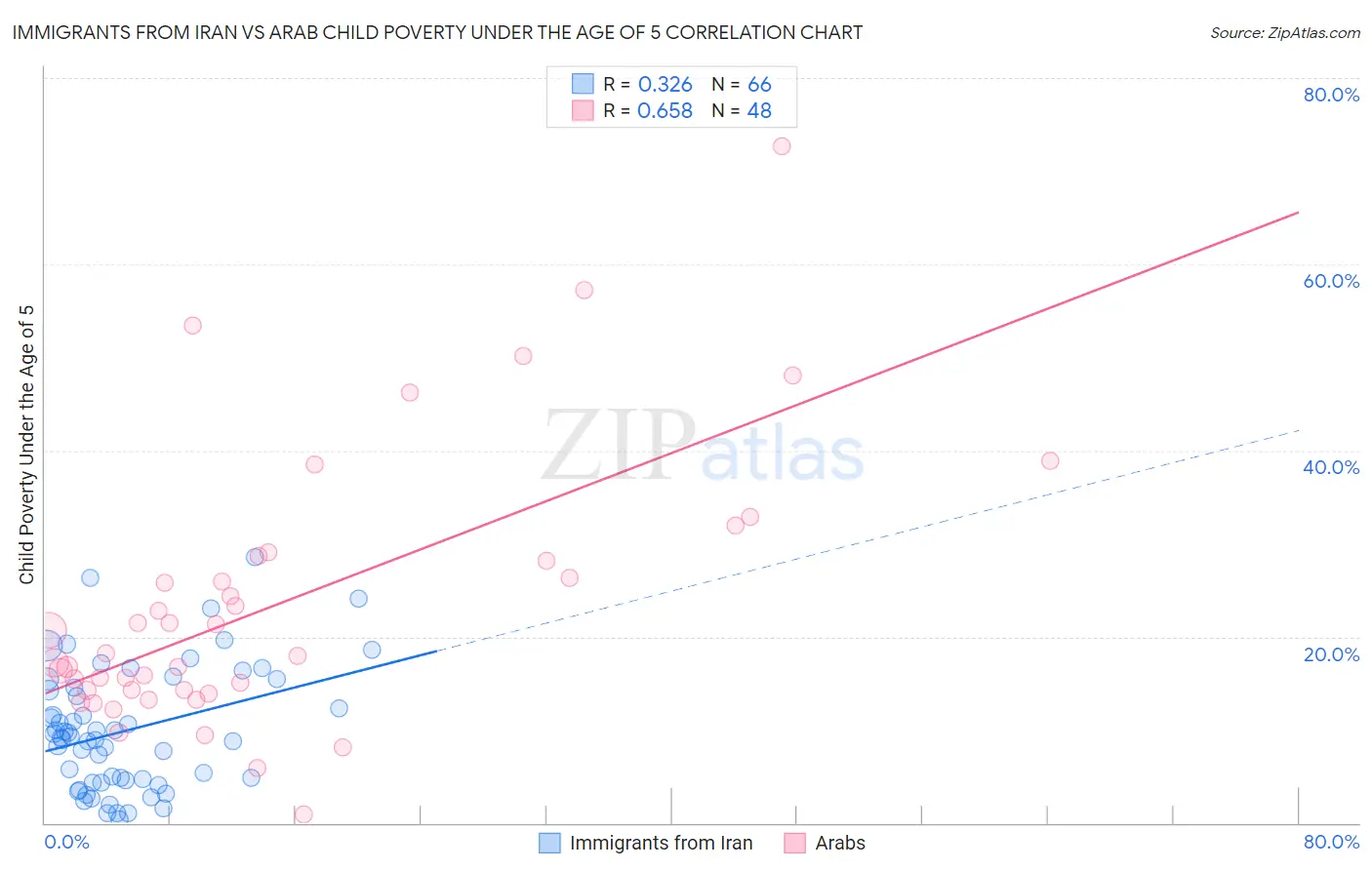 Immigrants from Iran vs Arab Child Poverty Under the Age of 5