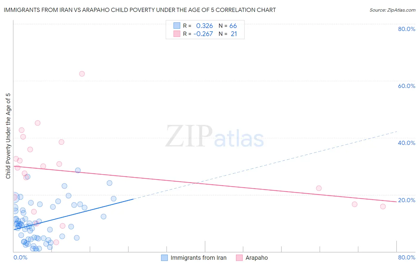 Immigrants from Iran vs Arapaho Child Poverty Under the Age of 5