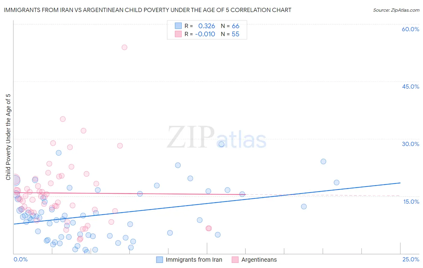 Immigrants from Iran vs Argentinean Child Poverty Under the Age of 5