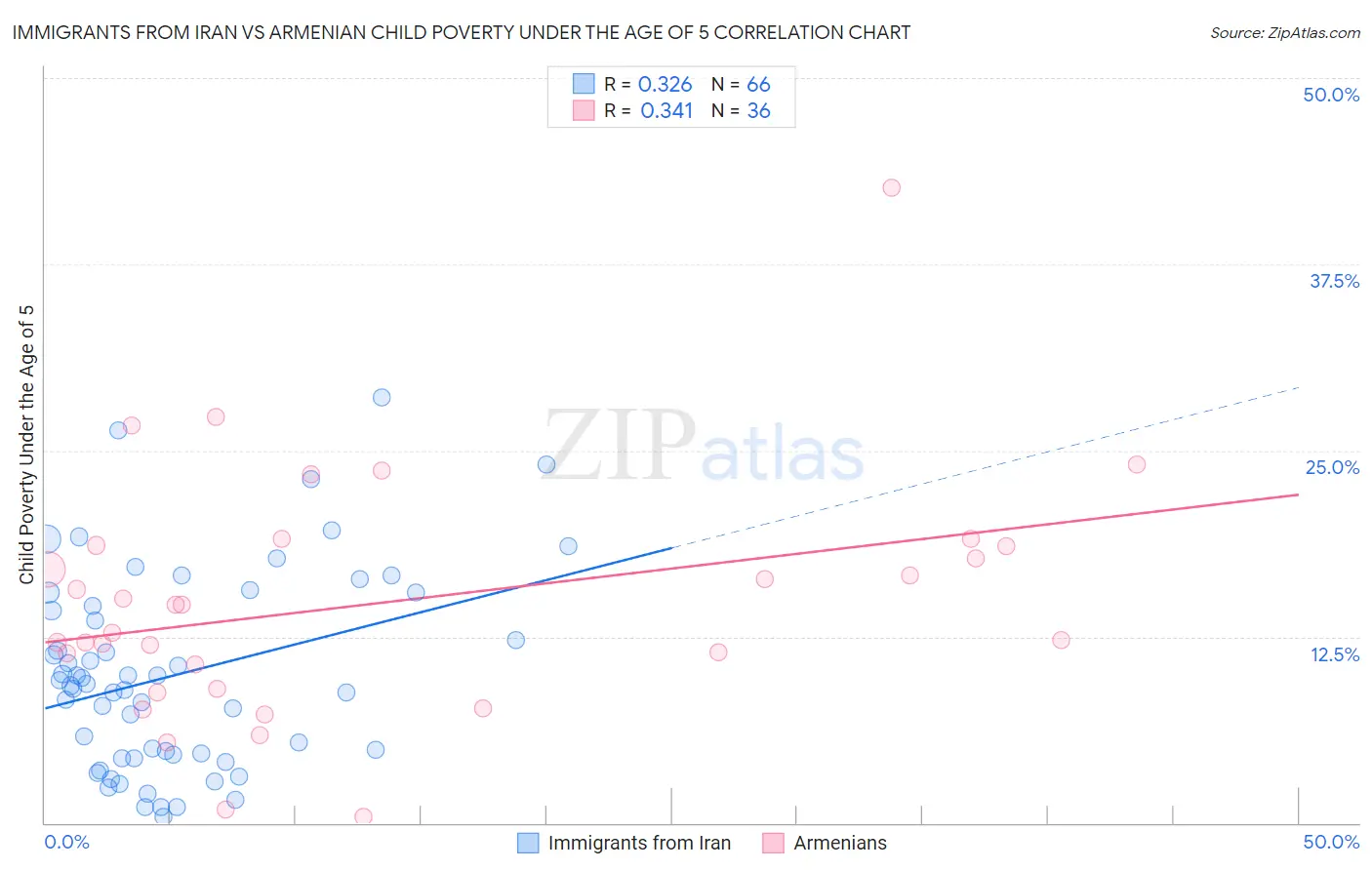 Immigrants from Iran vs Armenian Child Poverty Under the Age of 5