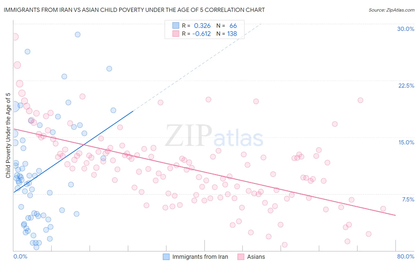 Immigrants from Iran vs Asian Child Poverty Under the Age of 5