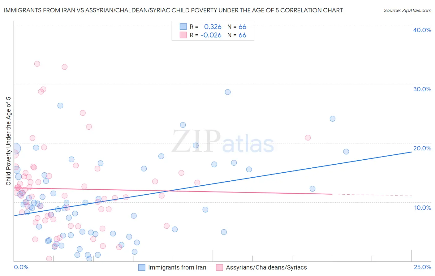 Immigrants from Iran vs Assyrian/Chaldean/Syriac Child Poverty Under the Age of 5