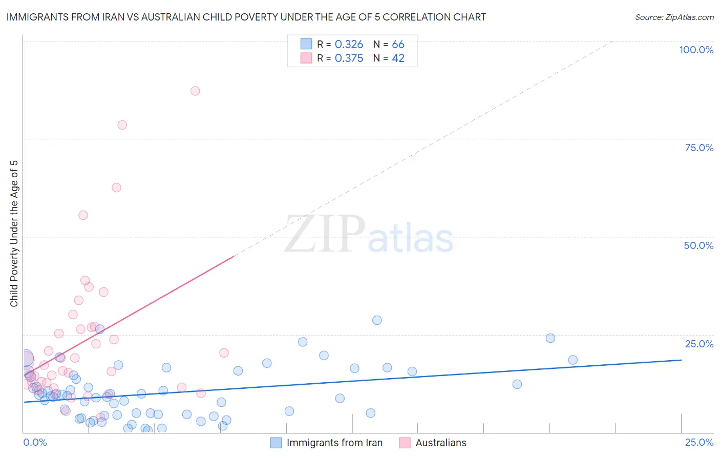 Immigrants from Iran vs Australian Child Poverty Under the Age of 5