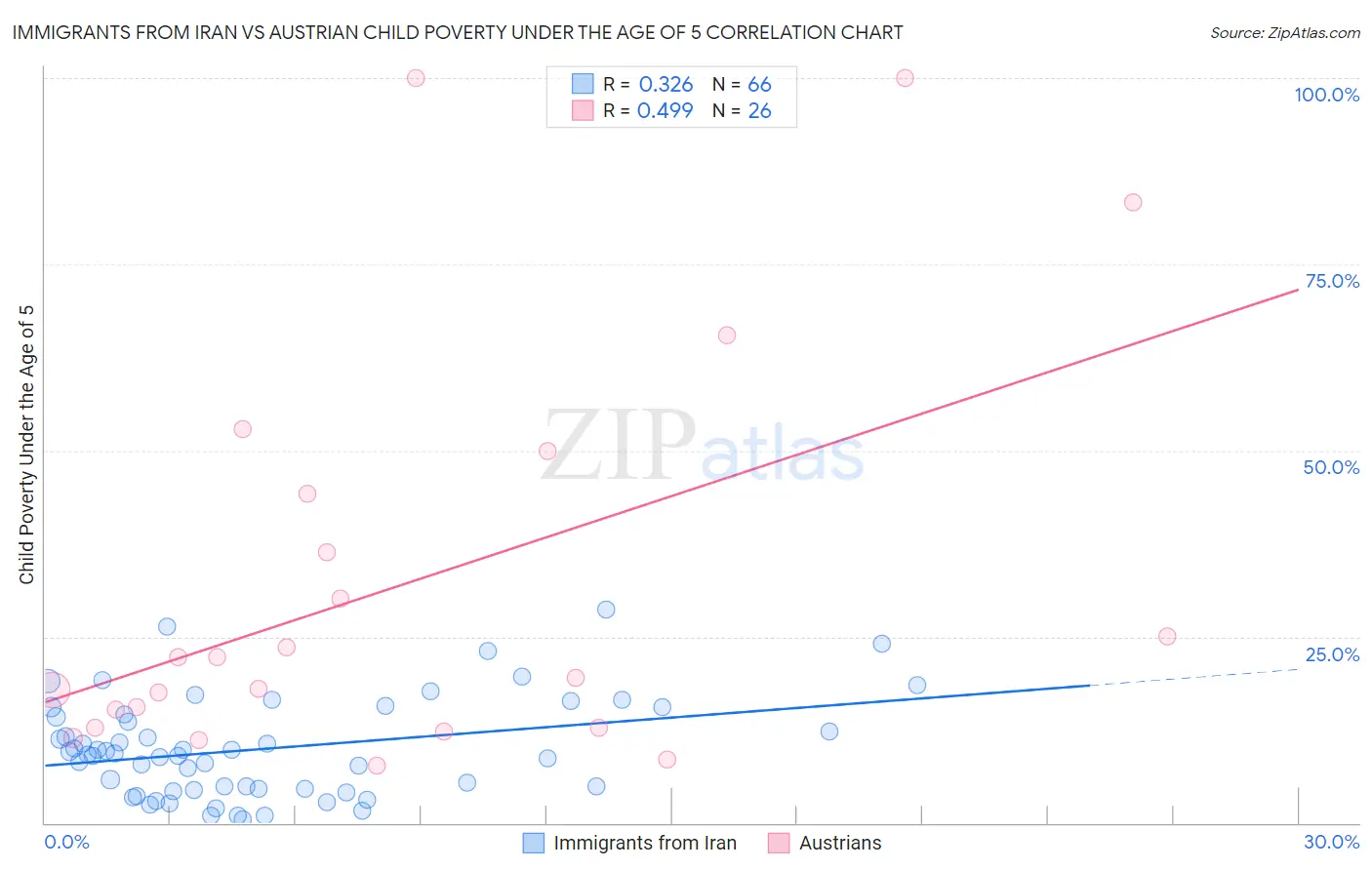 Immigrants from Iran vs Austrian Child Poverty Under the Age of 5