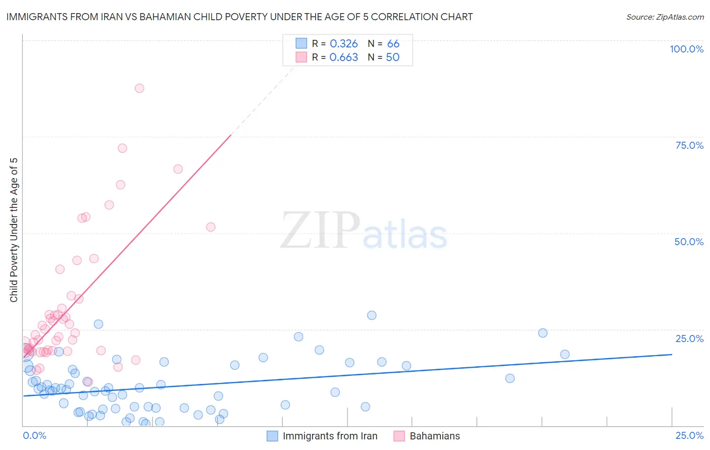 Immigrants from Iran vs Bahamian Child Poverty Under the Age of 5