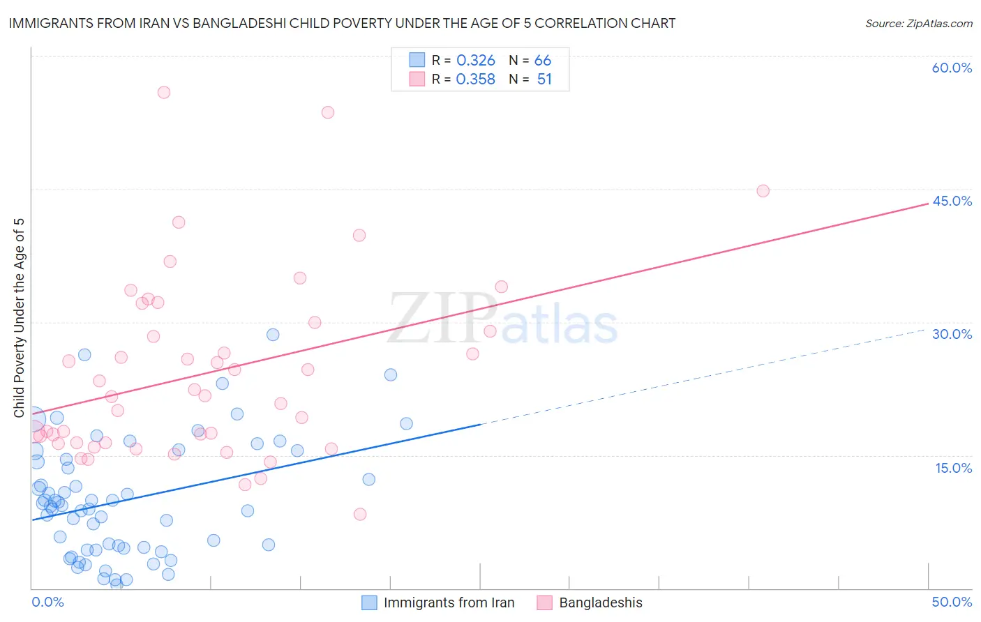 Immigrants from Iran vs Bangladeshi Child Poverty Under the Age of 5