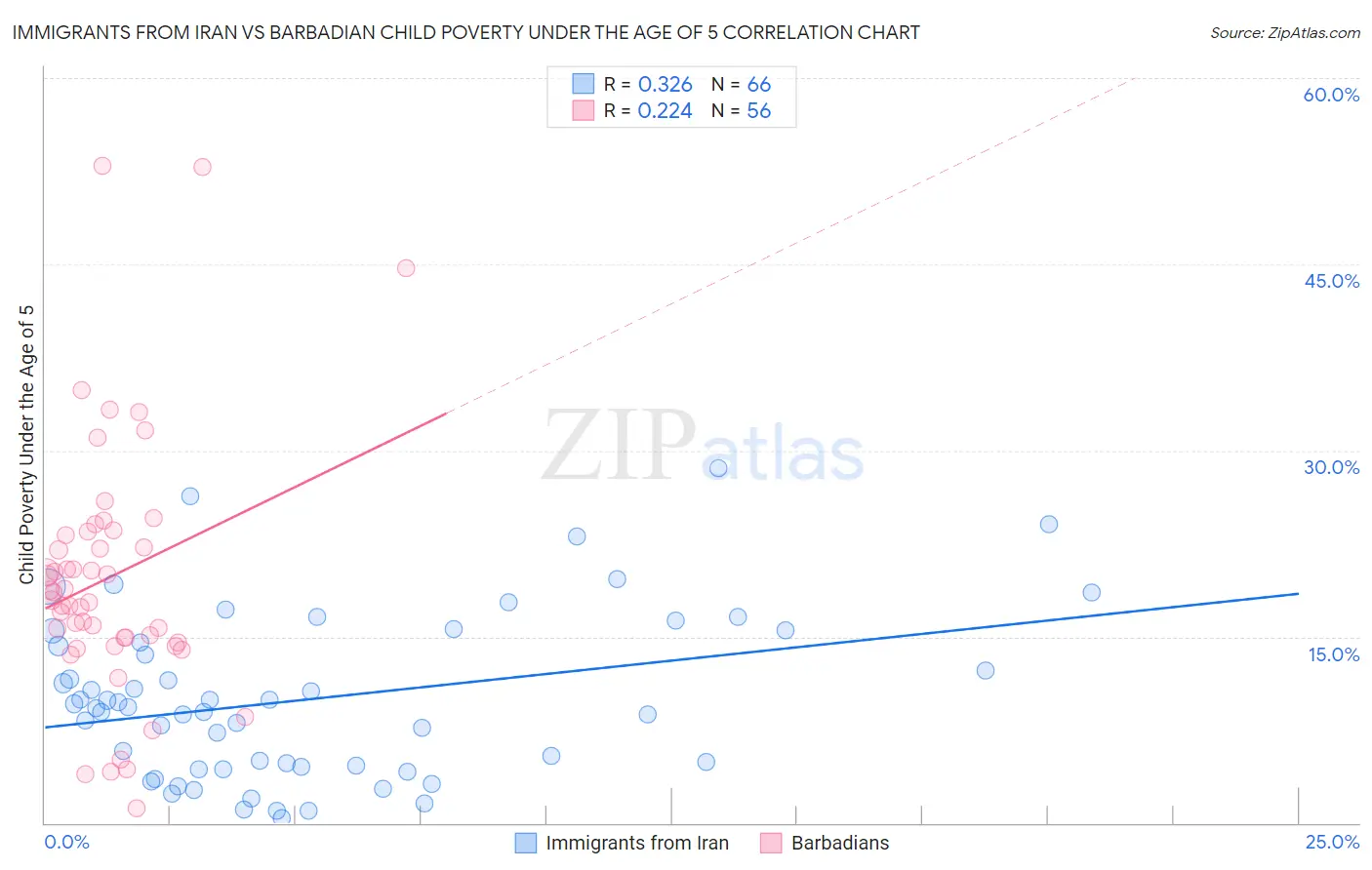 Immigrants from Iran vs Barbadian Child Poverty Under the Age of 5