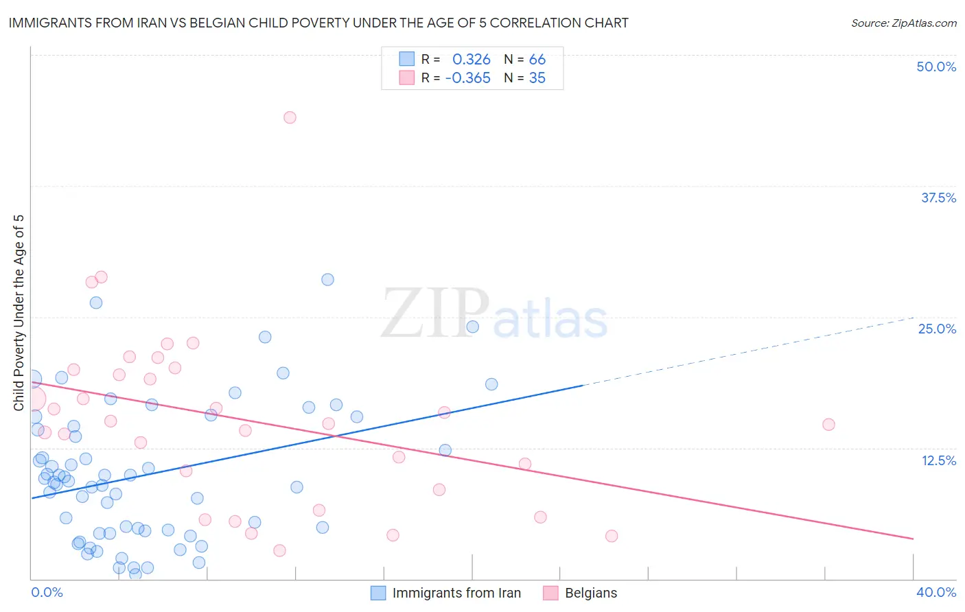 Immigrants from Iran vs Belgian Child Poverty Under the Age of 5