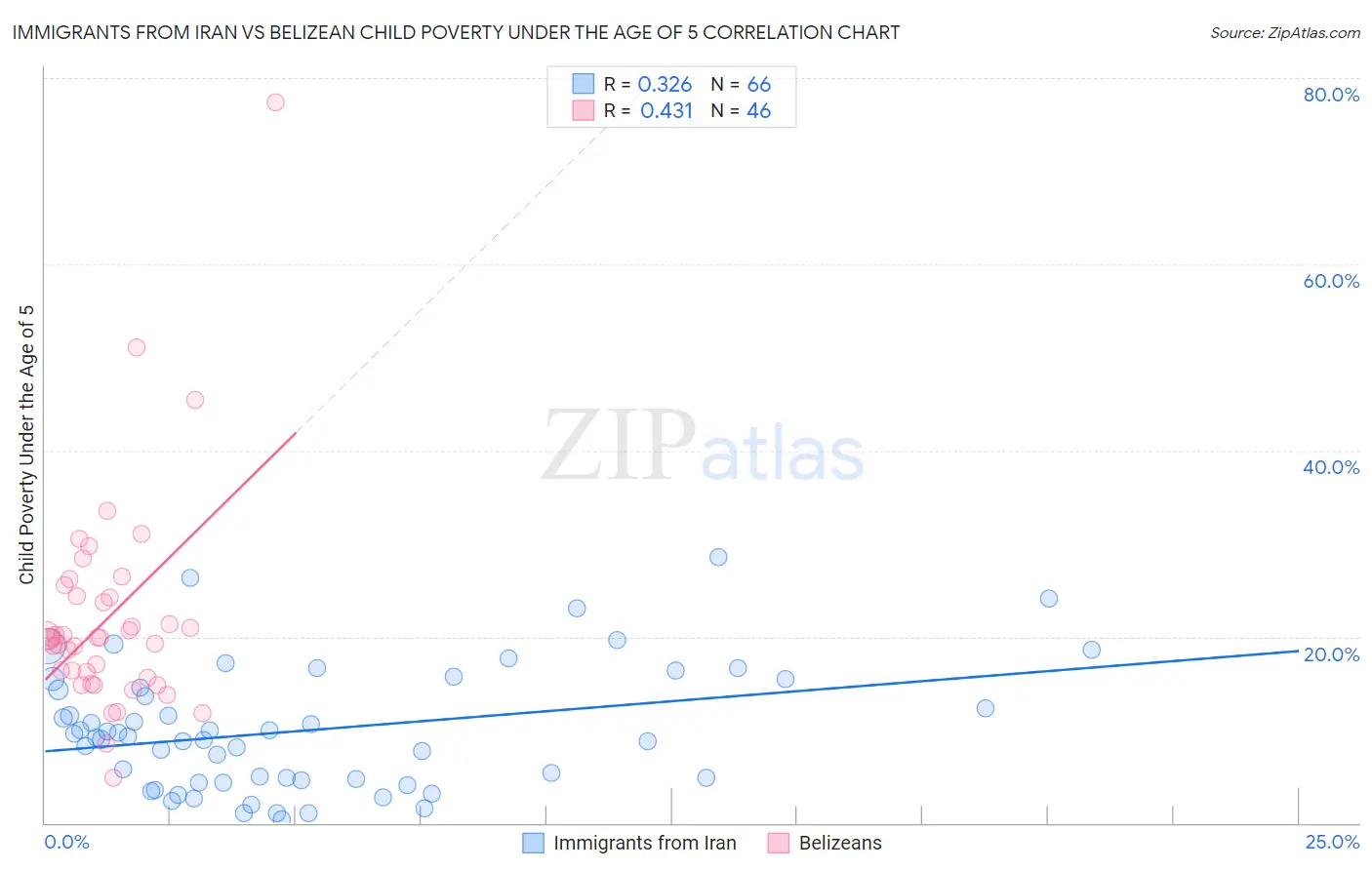 Immigrants from Iran vs Belizean Child Poverty Under the Age of 5