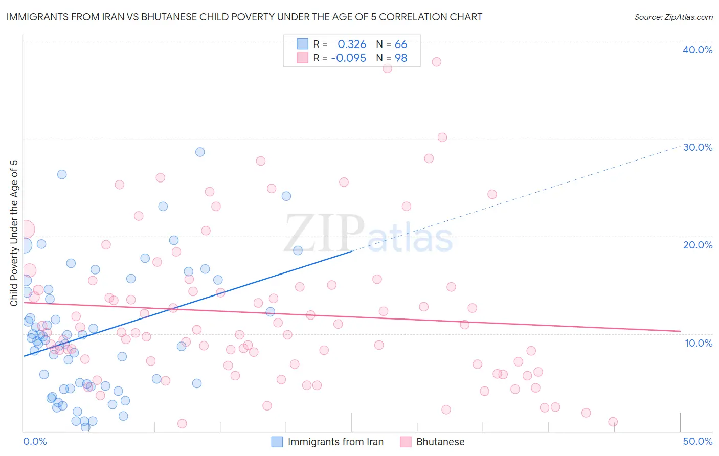 Immigrants from Iran vs Bhutanese Child Poverty Under the Age of 5