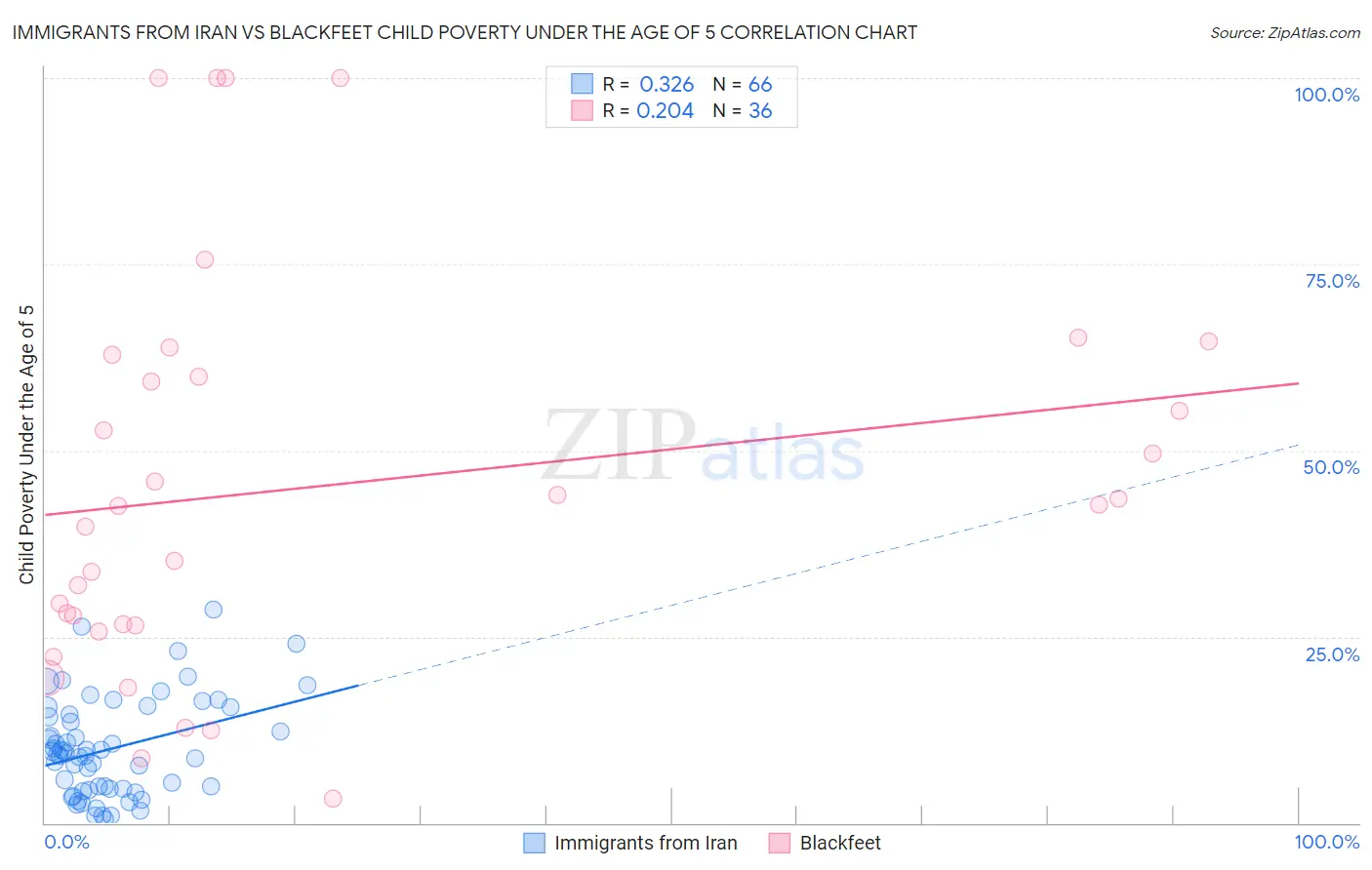 Immigrants from Iran vs Blackfeet Child Poverty Under the Age of 5