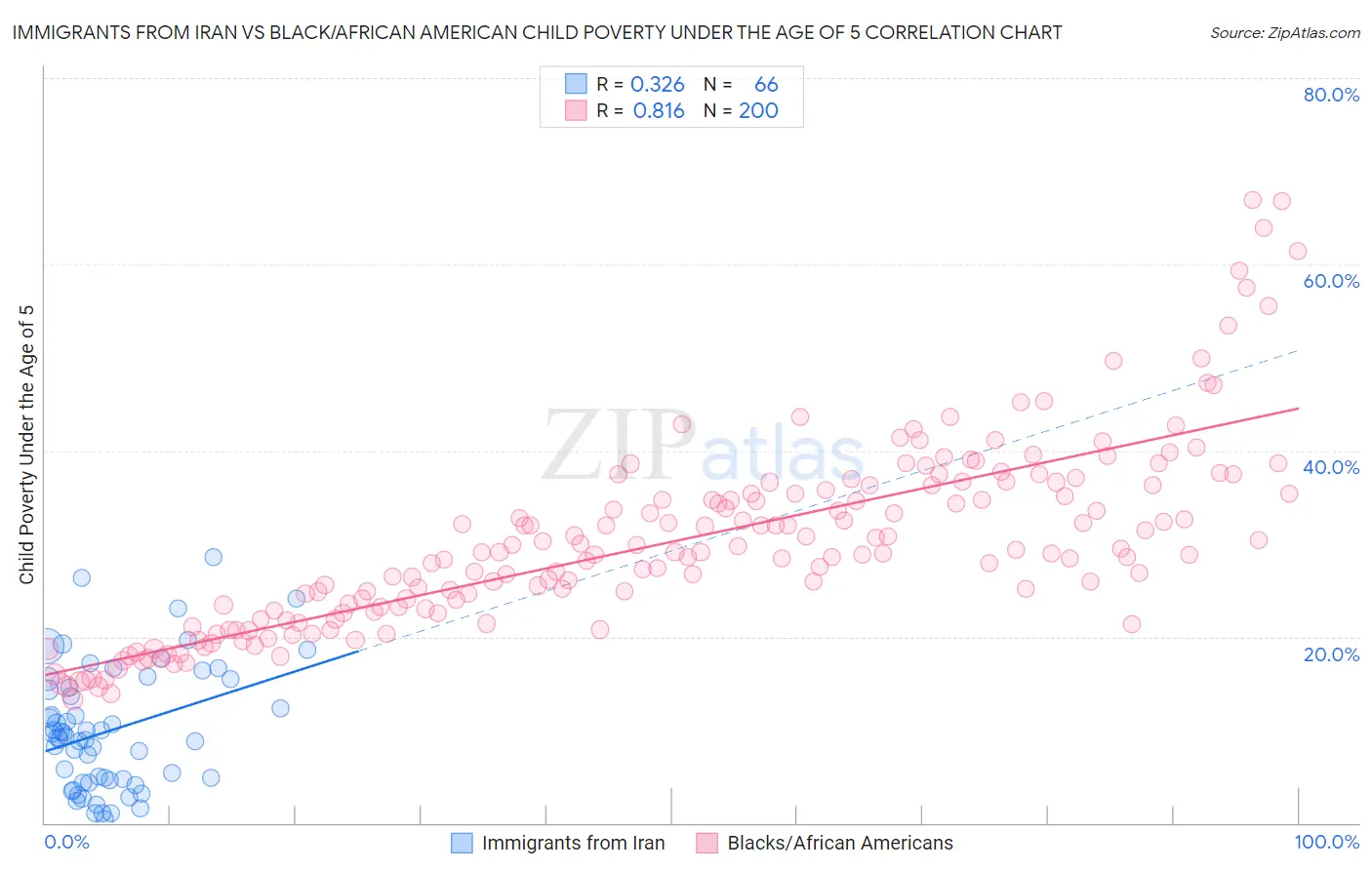 Immigrants from Iran vs Black/African American Child Poverty Under the Age of 5