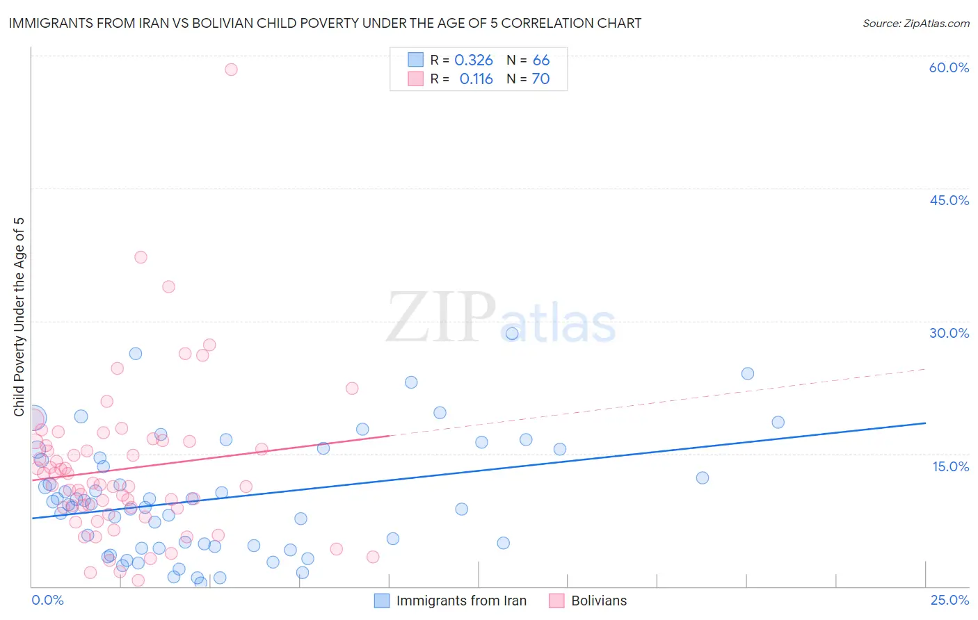 Immigrants from Iran vs Bolivian Child Poverty Under the Age of 5