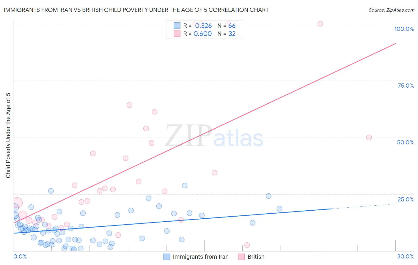 Immigrants from Iran vs British Child Poverty Under the Age of 5