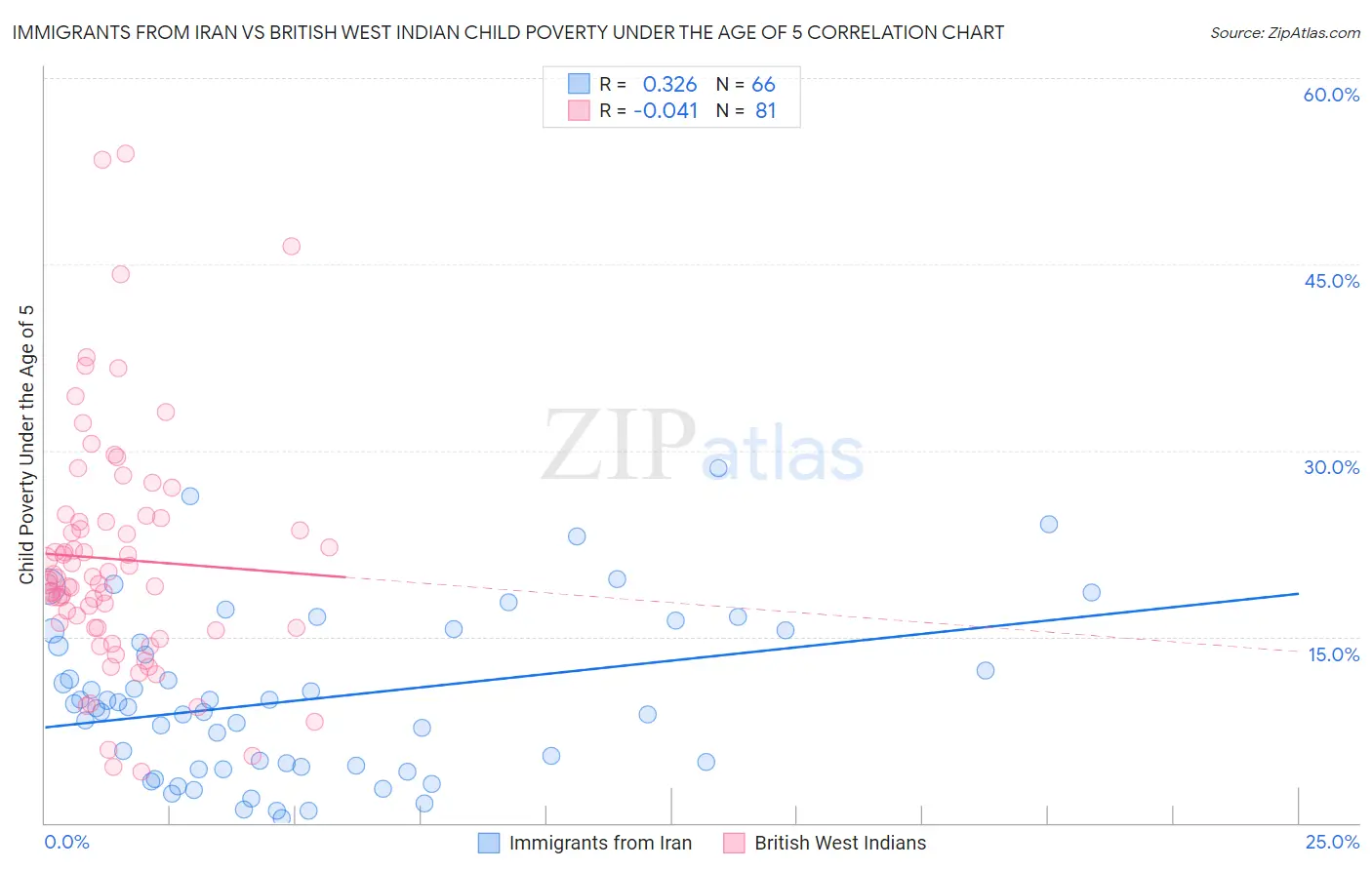 Immigrants from Iran vs British West Indian Child Poverty Under the Age of 5