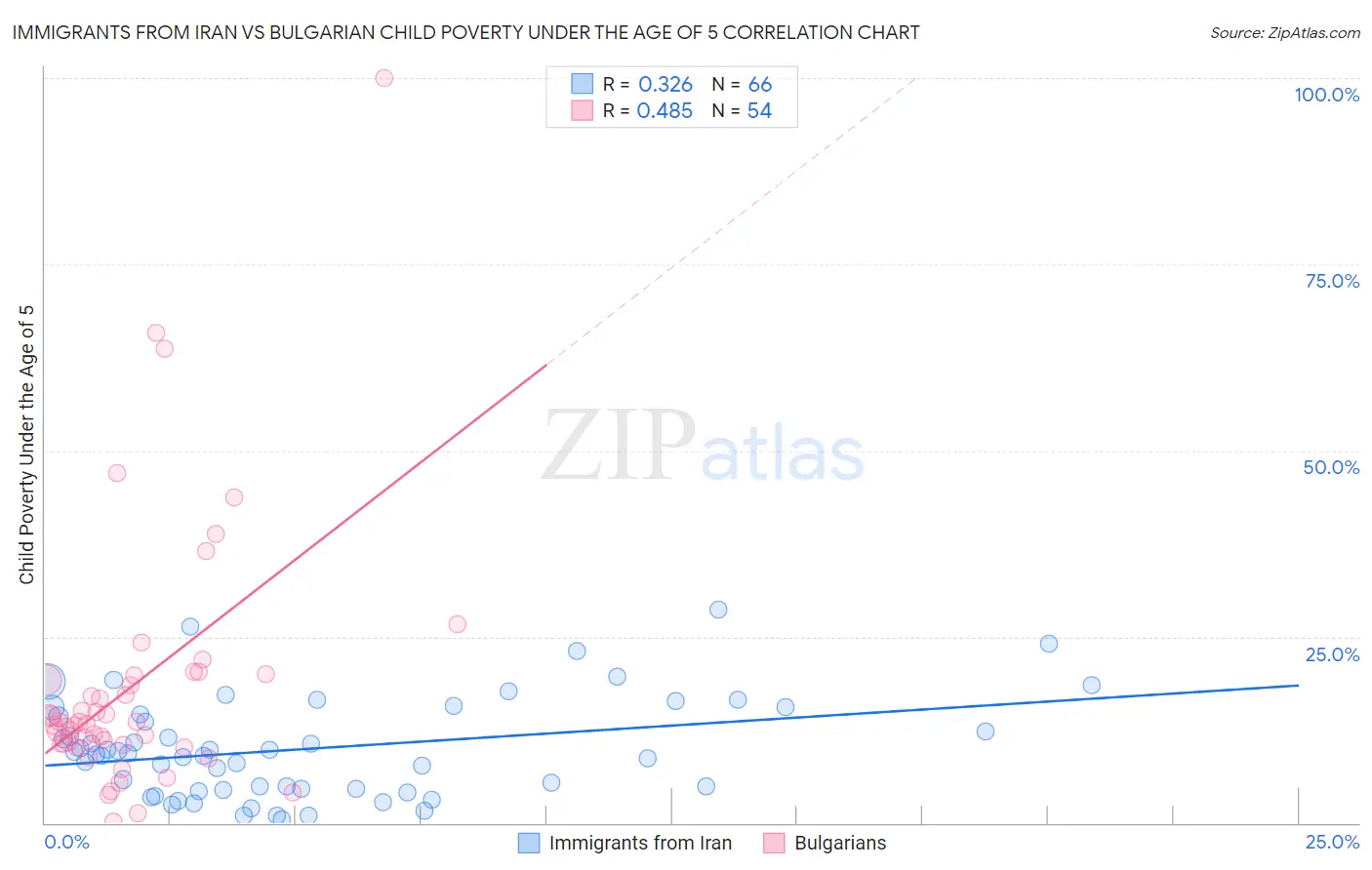 Immigrants from Iran vs Bulgarian Child Poverty Under the Age of 5