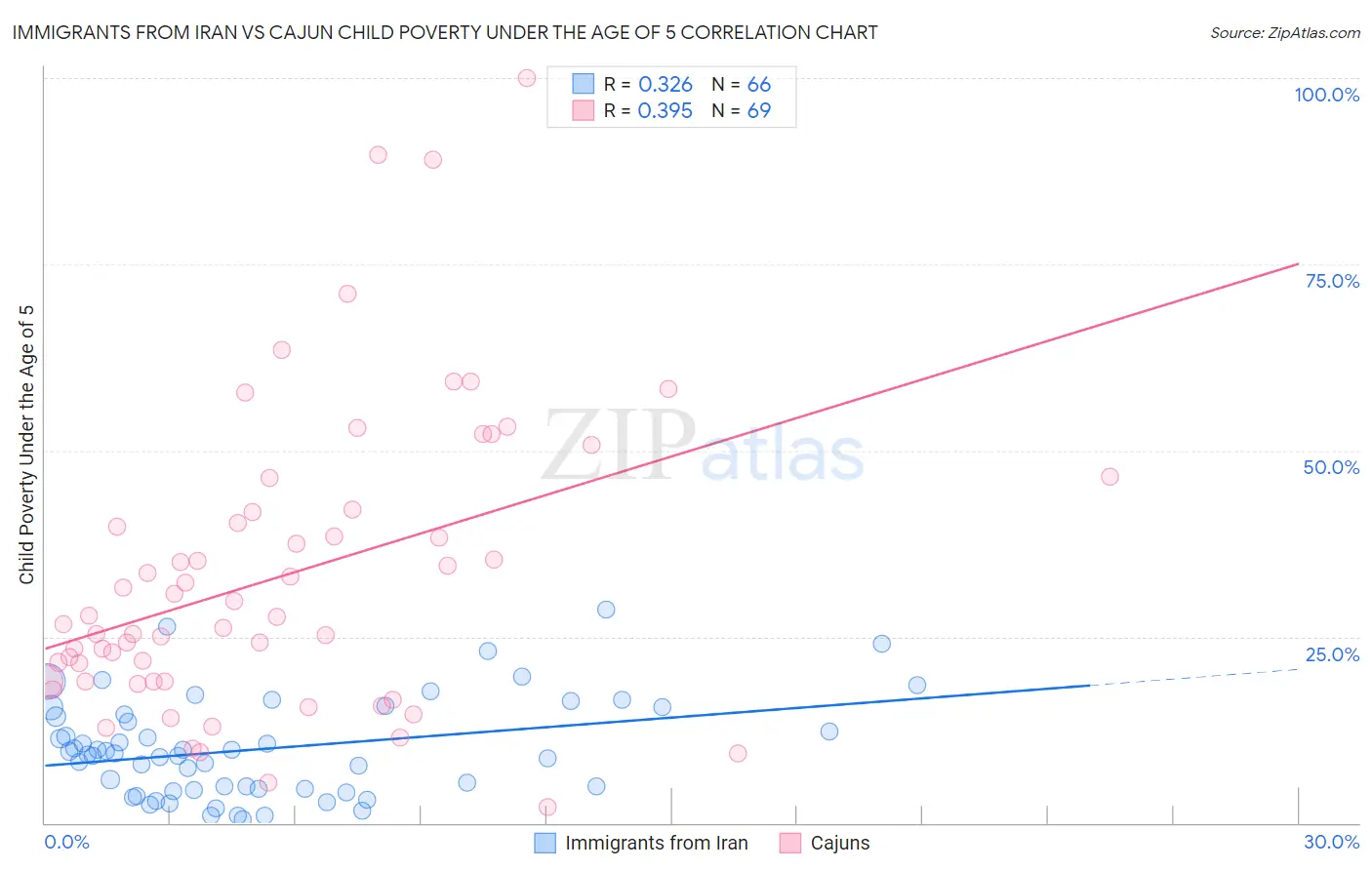 Immigrants from Iran vs Cajun Child Poverty Under the Age of 5