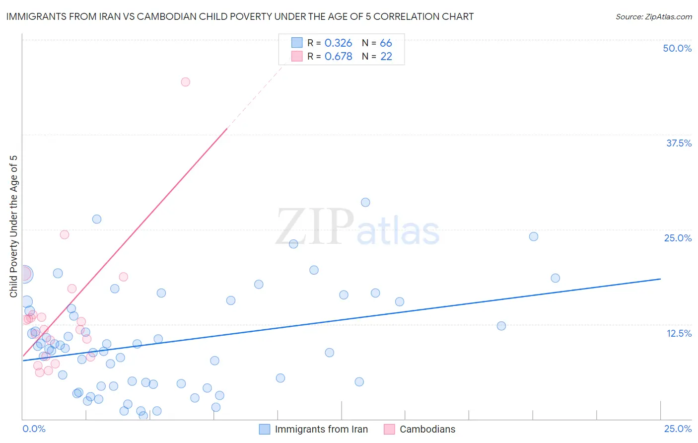 Immigrants from Iran vs Cambodian Child Poverty Under the Age of 5