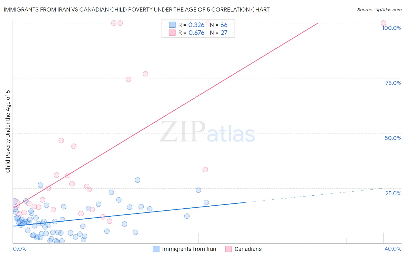 Immigrants from Iran vs Canadian Child Poverty Under the Age of 5