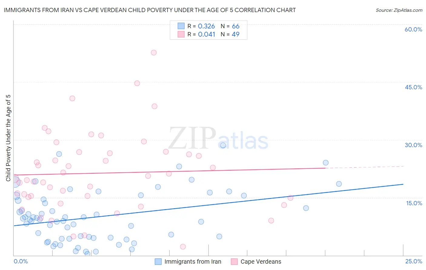 Immigrants from Iran vs Cape Verdean Child Poverty Under the Age of 5