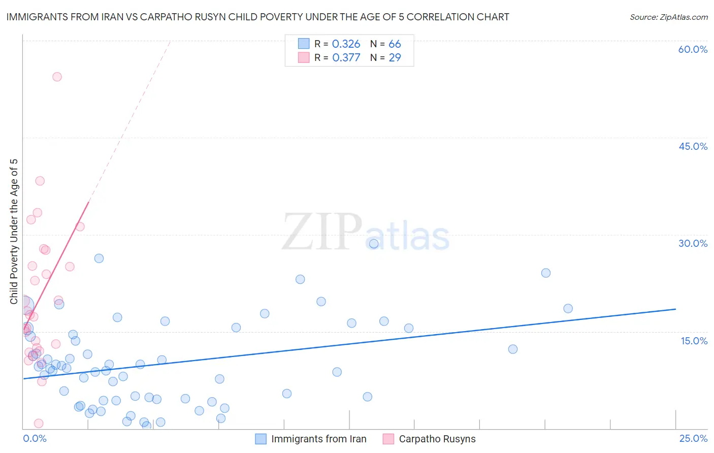 Immigrants from Iran vs Carpatho Rusyn Child Poverty Under the Age of 5