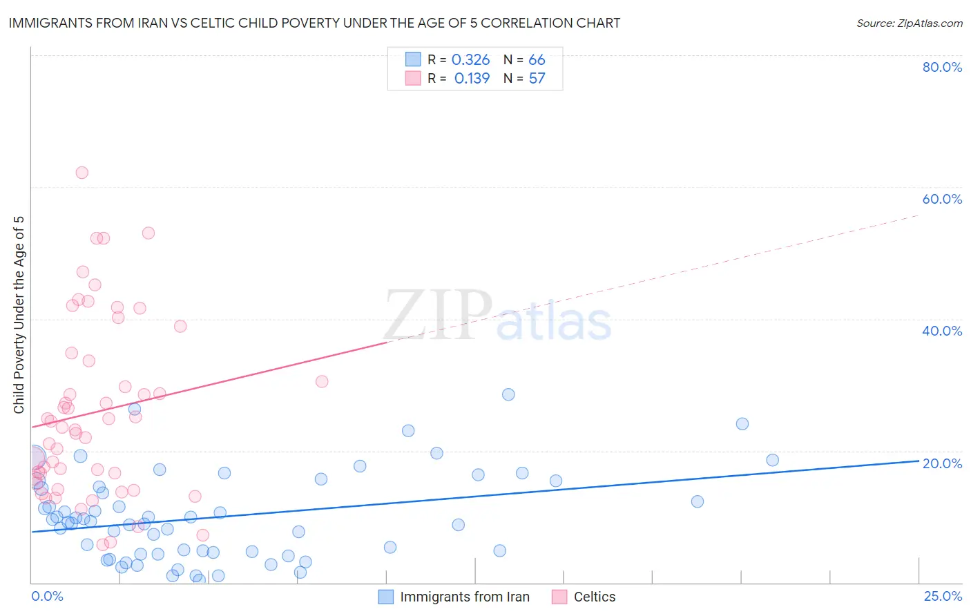 Immigrants from Iran vs Celtic Child Poverty Under the Age of 5