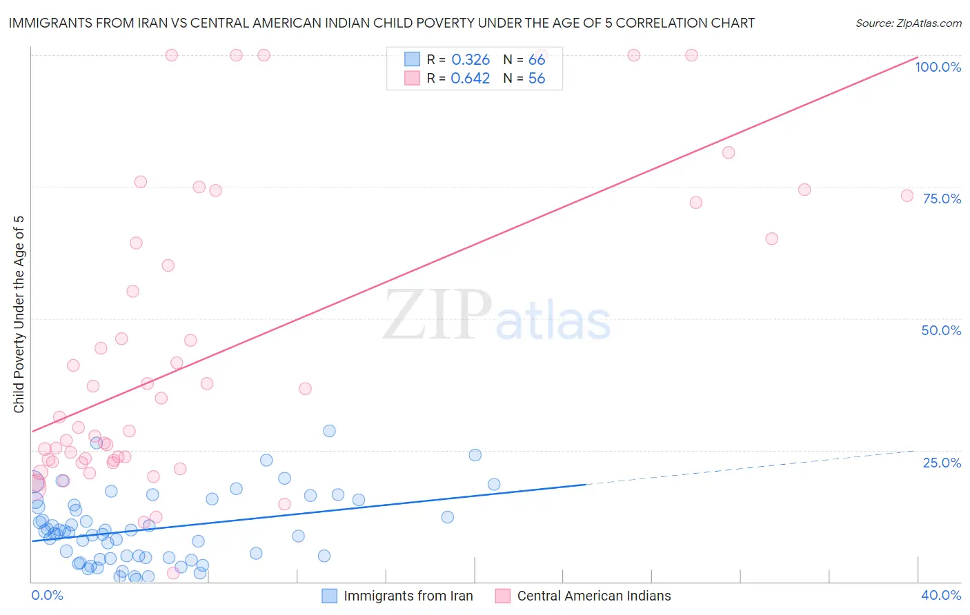 Immigrants from Iran vs Central American Indian Child Poverty Under the Age of 5