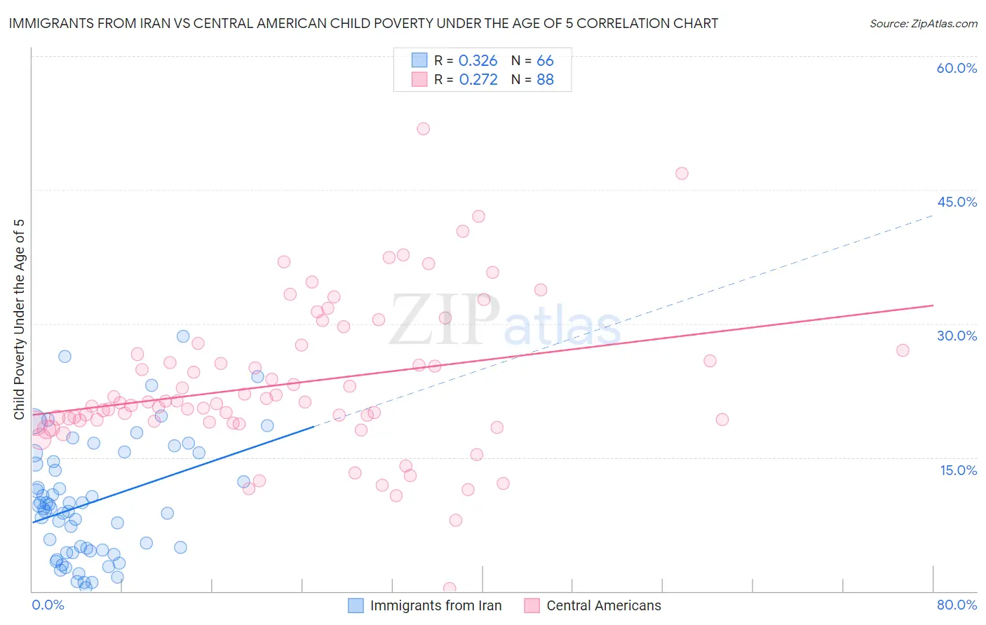 Immigrants from Iran vs Central American Child Poverty Under the Age of 5