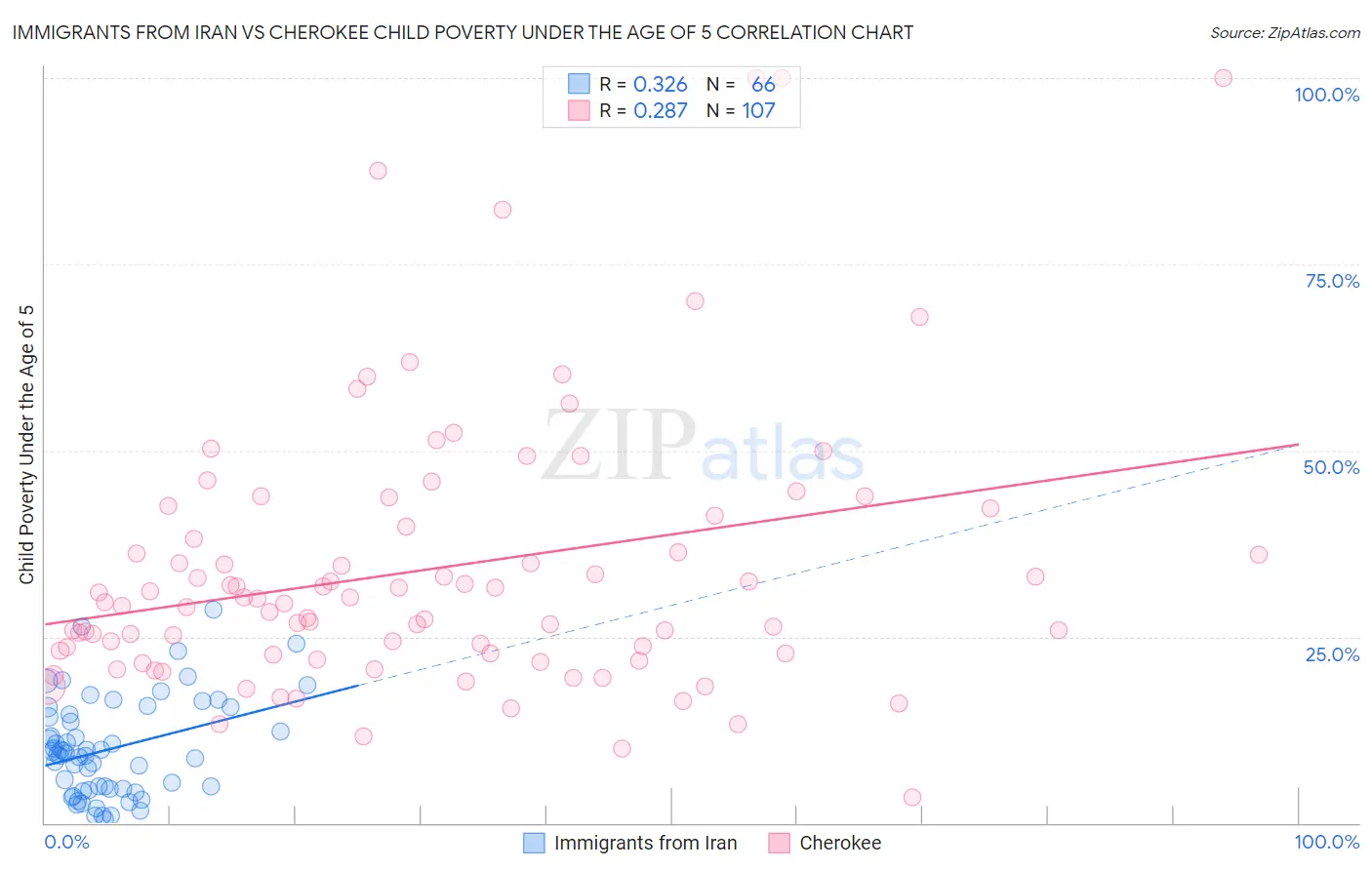 Immigrants from Iran vs Cherokee Child Poverty Under the Age of 5