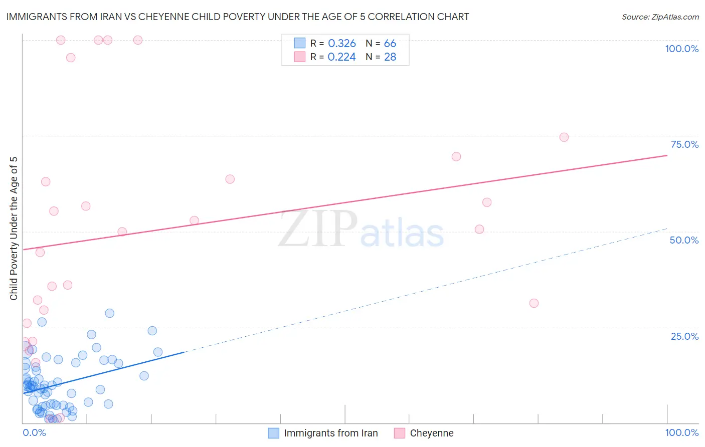 Immigrants from Iran vs Cheyenne Child Poverty Under the Age of 5