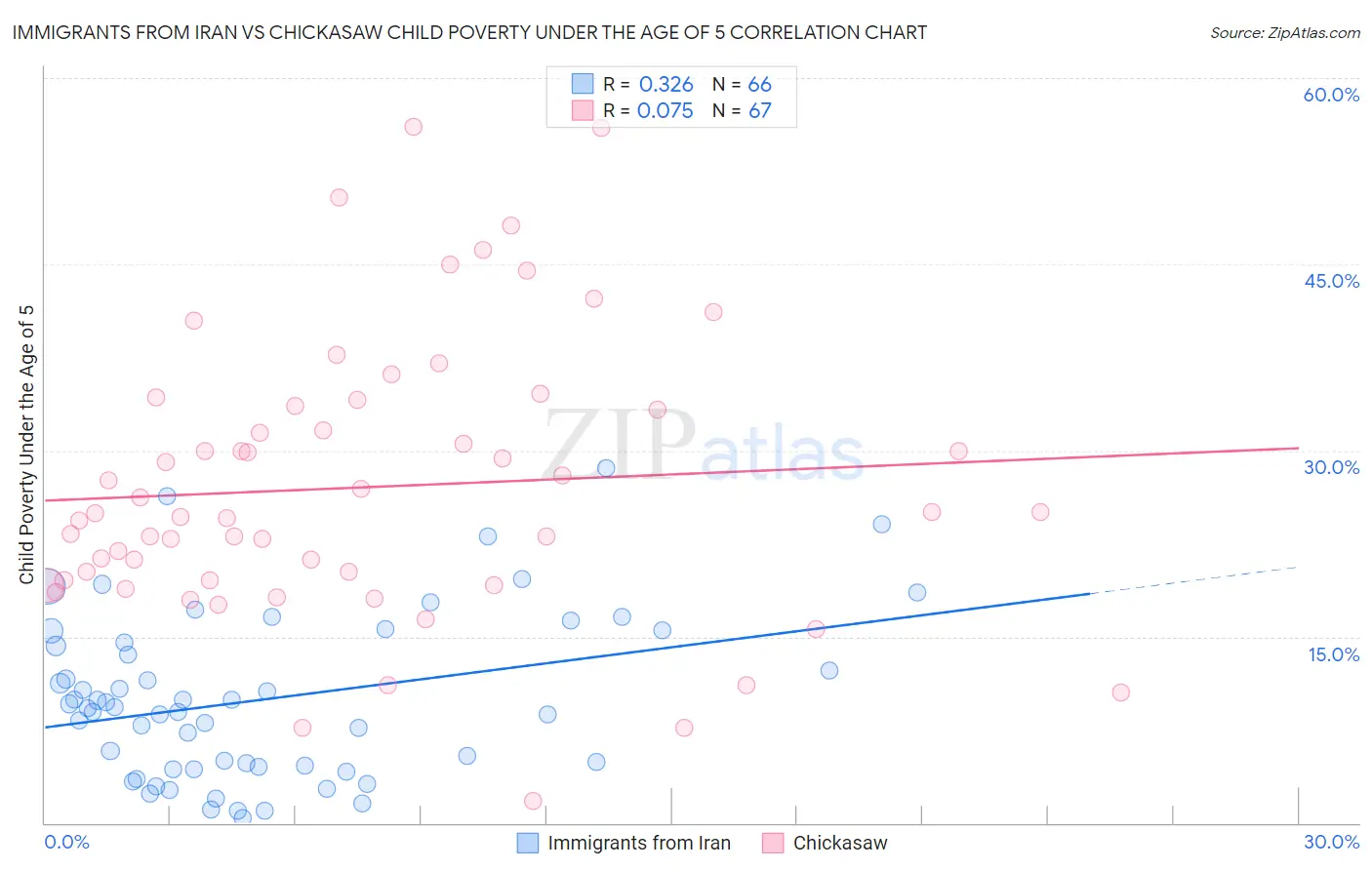 Immigrants from Iran vs Chickasaw Child Poverty Under the Age of 5