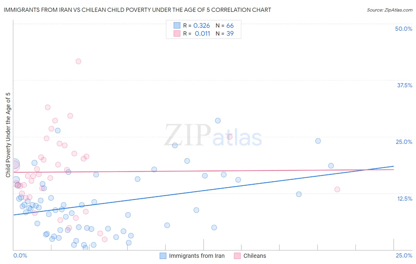 Immigrants from Iran vs Chilean Child Poverty Under the Age of 5