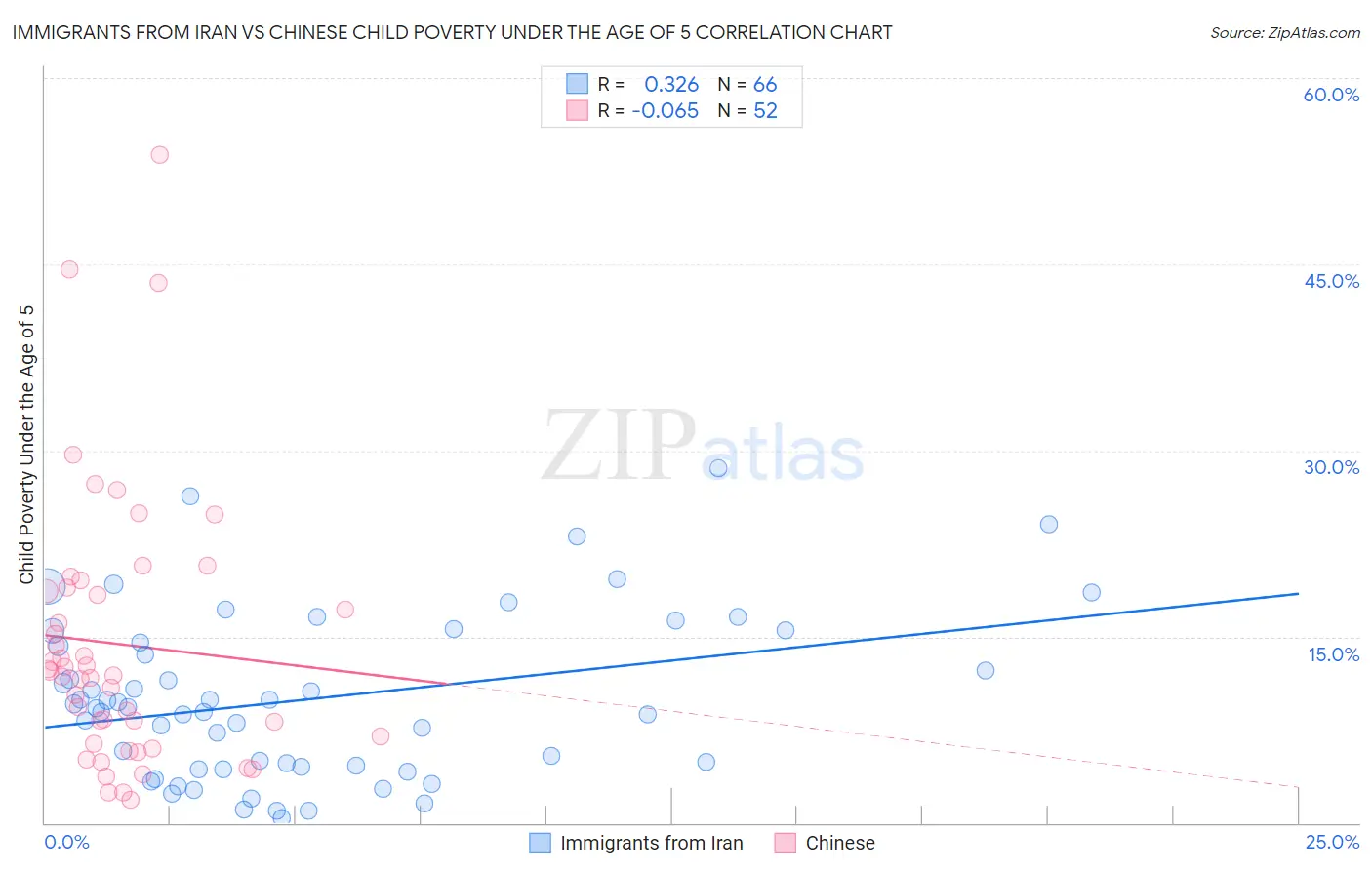 Immigrants from Iran vs Chinese Child Poverty Under the Age of 5