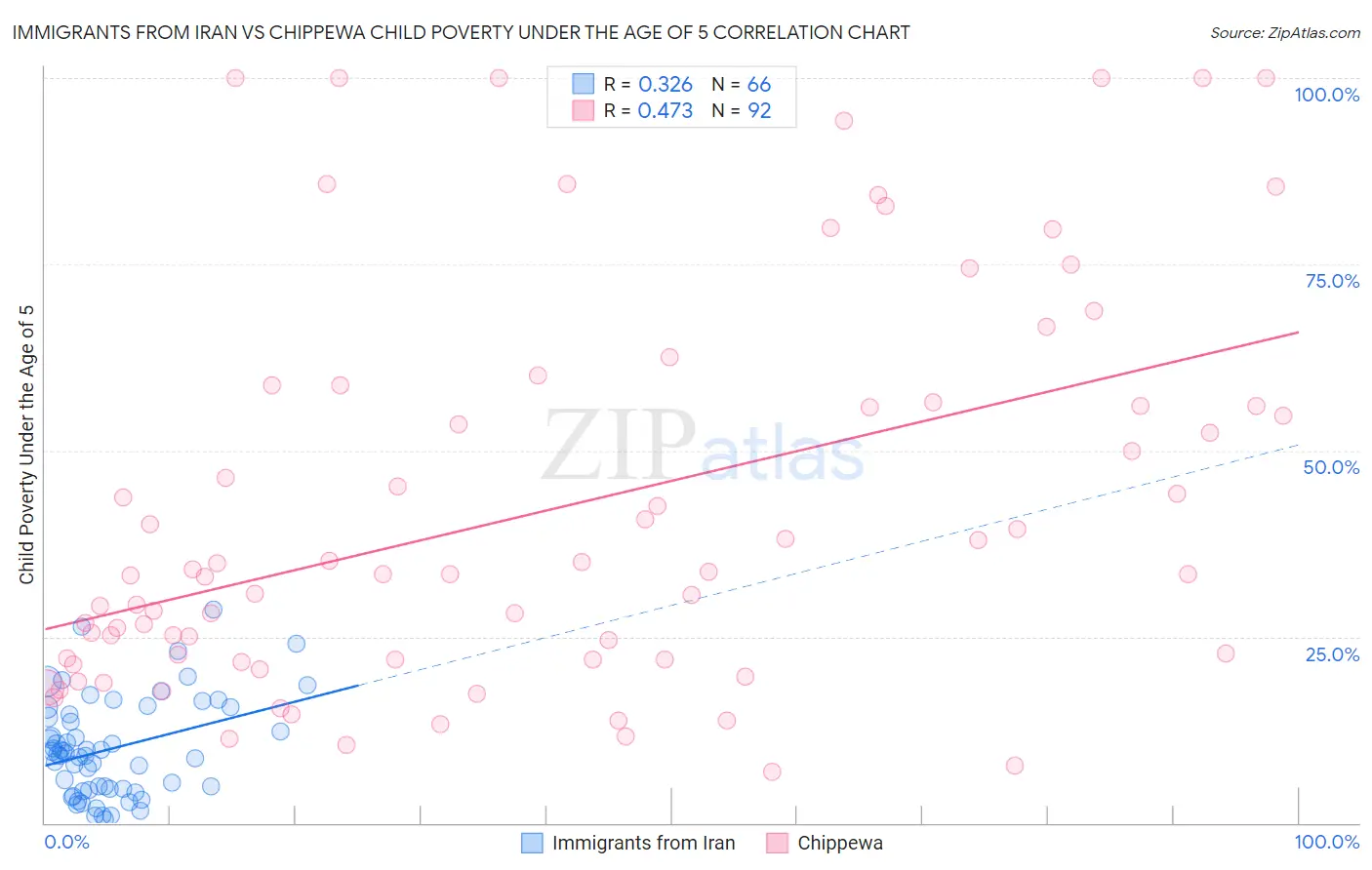 Immigrants from Iran vs Chippewa Child Poverty Under the Age of 5