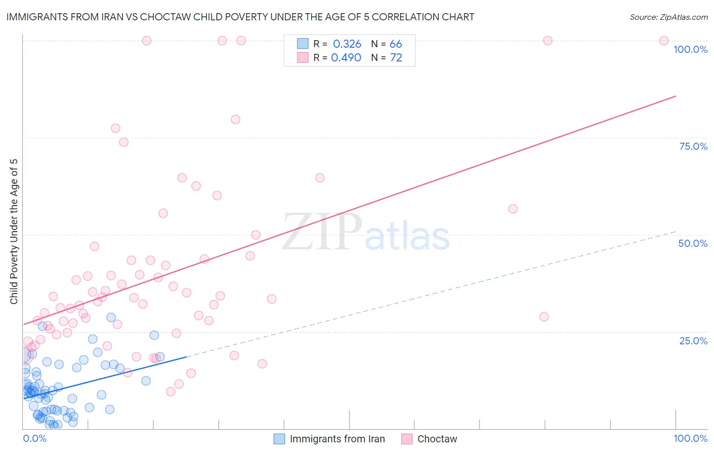 Immigrants from Iran vs Choctaw Child Poverty Under the Age of 5