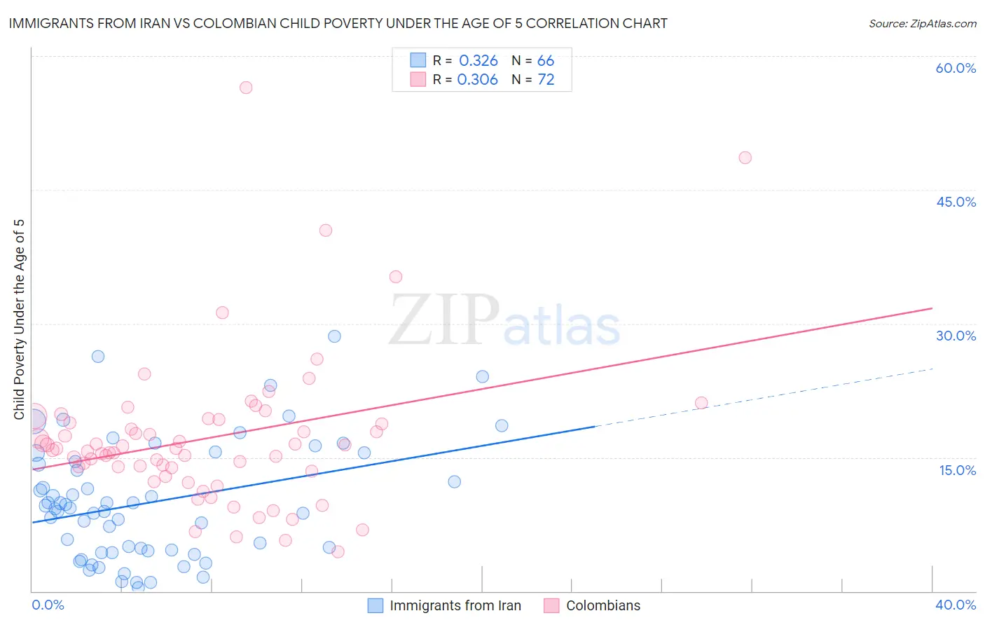 Immigrants from Iran vs Colombian Child Poverty Under the Age of 5